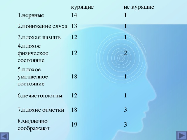   1.нервные курящие 2.понижение слуха не курящие 14 1 13 3.плохая память 4.плохое физическое состояние 1 12 5.плохое умственное состояние 12 1 6.нечистоплотны 2 18 7.плохие отметки 12 1 1 18 8.медленно соображают 3 19 3