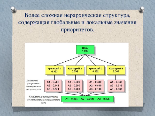 Более сложная иерархическая структура, содержащая глобальные и локальные значения приоритетов. 