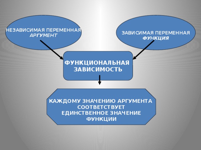    НЕЗАВИСИМАЯ  ПЕРЕМЕННАЯ ЗАВИСИМАЯ  ПЕРЕМЕННАЯ АРГУМЕНТ ФУНКЦИЯ  ФУНКЦИОНАЛЬНАЯ ЗАВИСИМОСТЬ  КАЖДОМУ ЗНАЧЕНИЮ АРГУМЕНТА СООТВЕТСТВУЕТ ЕДИНСТВЕННОЕ ЗНАЧЕНИЕ ФУНКЦИИ 