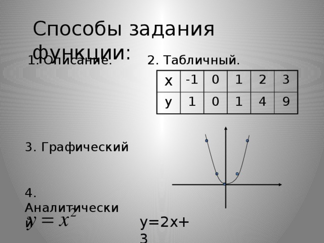 Способы задания функции: 2. Табличный. 1. Описание. х -1 у 1 0 1 0 1 2 3 4 9 3. Графический 4. Аналитический у=2х+3 