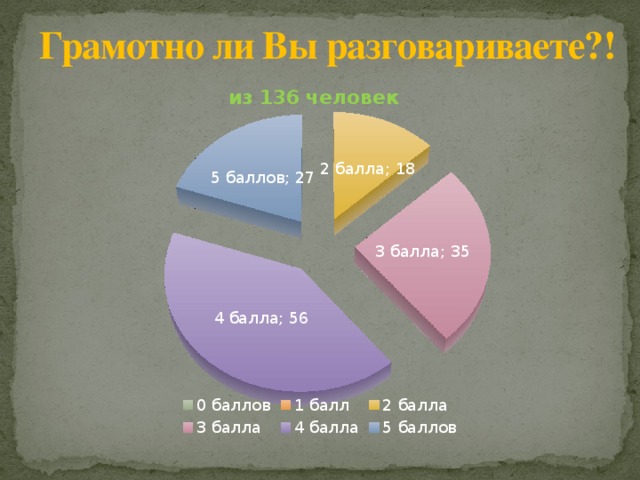 Грамотно ли Вы разговариваете?! 