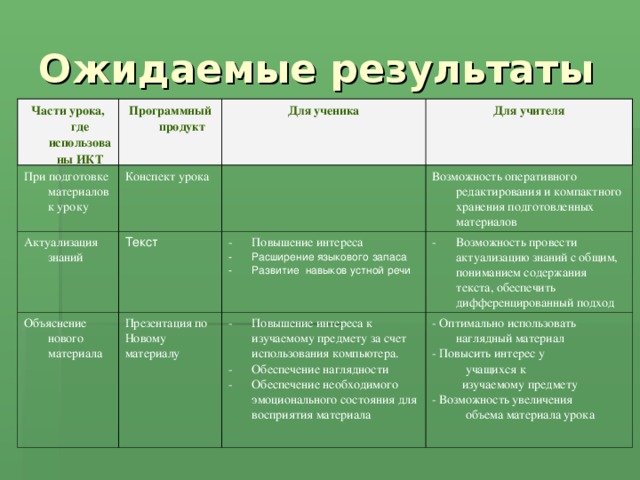 Части урока, где использованы ИКТ При подготовке материалов к уроку Программный продукт Конспект урока Актуализация знаний Для ученика Для учителя Текст Объяснение нового материала Возможность оперативного редактирования и компактного хранения подготовленных материалов Повышение интереса Презентация по Новому материалу Расширение языкового запаса Развитие навыков устной речи Возможность провести актуализацию знаний с общим, пониманием содержания текста, обеспечить дифференцированный подход Повышение интереса к изучаемому предмету за счет использования компьютера. Обеспечение наглядности Обеспечение необходимого эмоционального состояния для восприятия материала  - Оптимально использовать наглядный материал - Повысить интерес у  учащихся к  изучаемому предмету - Возможность увеличения  объема материала урока 