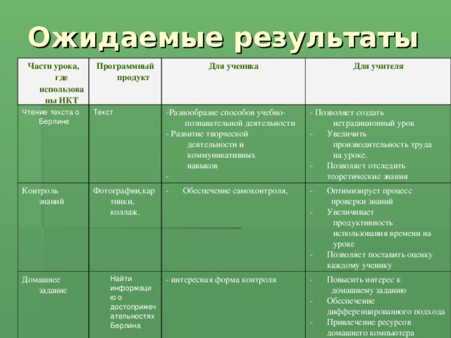 Части урока, где использованы ИКТ Программный продукт Чтение текста о Берлине Для ученика Текст Контроль знаний Для учителя -Разнообразие способов учебно-  познавательной деятельности - Развитие творческой  деятельности и  коммуникативных  навыков - Фотографии,картинки, коллаж. Домашнее задание  Найти информацию о достопримечательностях Берлина - Позволяет создать  нетрадиционный урок Обеспечение самоконтроля, - интересная форма контроля Увеличить  производительность труда  на уроке. Позволяет отследить теоретические знания Оптимизирует процесс  проверки знаний Увеличивает  продуктивность  использования времени на  уроке Позволяет поставить оценку каждому ученику Повысить интерес к  домашнему заданию Обеспечение дифференцированного подхода Привлечение ресурсов домашнего компьютера 