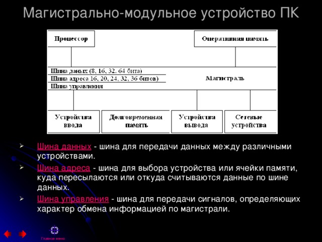 Магистрально-модульное устройство ПК Шина данных - шина для передачи данных между различными устройствами. Шина адреса - шина для выбора устройства или ячейки памяти, куда пересылаются или откуда считываются данные по шине данных. Шина управления - шина для передачи сигналов, определяющих характер обмена информацией по магистрали.  Главное меню 
