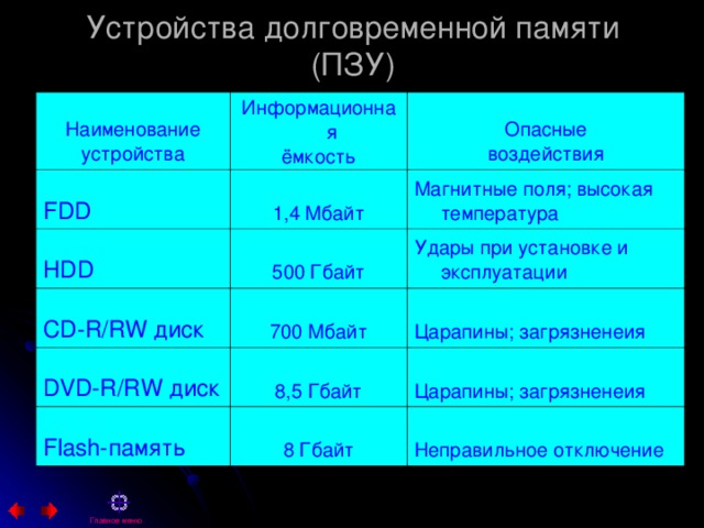 Устройства долговременной памяти (ПЗУ) Наименование устройства FDD Информационная ёмкость Опасные воздействия 1,4 Мбайт HDD Магнитные поля; высокая температура 500 Гбайт CD-R/RW диск Удары при установке и эксплуатации 700 Мбайт DVD-R/RW диск Flash-память Царапины; загрязненеия 8,5 Гбайт Царапины; загрязненеия 8 Гбайт Неправильное отключение  Главное меню 