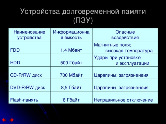 Устройства долговременной памяти (ПЗУ) Наименование устройства Информационная ёмкость FDD 1,4 Мбайт HDD Опасные воздействия 500 Гбайт Магнитные поля;  высокая температура CD-R/RW диск Удары при установке  и эксплуатации 700 Мбайт DVD-R/RW диск 8,5 Гбайт Царапины; загрязненеия Flash-память Царапины; загрязненеия 8 Гбайт Неправильное отключение 