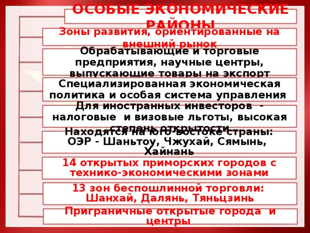 ОСОБЫЕ ЭКОНОМИЧЕСКИЕ РАЙОНЫ  Зоны развития, ориентированные на внешний рынок   Обрабатывающие и торговые предприятия, научные центры, выпускающие товары на экспорт   Специализированная экономическая политика и особая система управления  Для иностранных инвесторов - налоговые и визовые льготы, высокая степень открытости   Находятся на юго-востоке страны: ОЭР - Шаньтоу, Чжухай, Сямынь, Хайнань     14 открытых приморских городов с технико-экономическими зонами    13 зон беспошлинной торговли: Шанхай, Далянь, Тяньцзинь   Приграничные открытые города и центры  