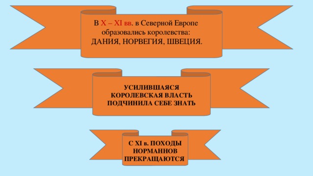 В X – XI вв . в Северной Европе образовались королевства:  ДАНИЯ, НОРВЕГИЯ, ШВЕЦИЯ. УСИЛИВШАЯСЯ КОРОЛЕВСКАЯ ВЛАСТЬ ПОДЧИНИЛА СЕБЕ ЗНАТЬ С XI в. ПОХОДЫ НОРМАННОВ ПРЕКРАЩАЮТСЯ 