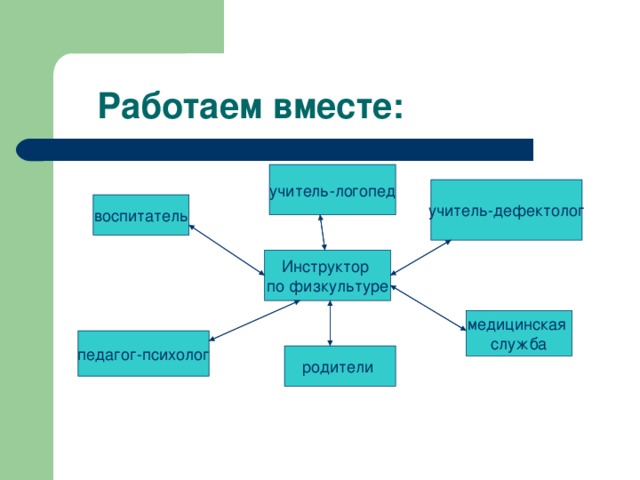 Работаем вместе: учитель-логопед учитель-дефектолог воспитатель Инструктор по физкультуре медицинская служба педагог-психолог родители 