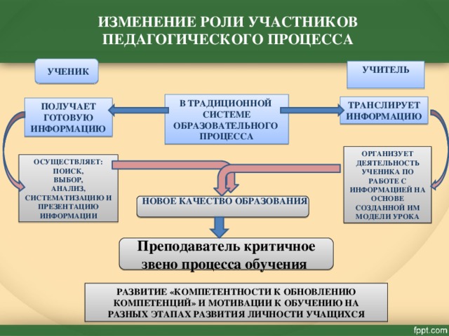 ИЗМЕНЕНИЕ РОЛИ УЧАСТНИКОВ ПЕДАГОГИЧЕСКОГО ПРОЦЕССА УЧИТЕЛЬ  УЧЕНИК В ТРАДИЦИОННОЙ СИСТЕМЕ ОБРАЗОВАТЕЛЬНОГО ПРОЦЕССА ТРАНСЛИРУЕТ ИНФОРМАЦИЮ ПОЛУЧАЕТ ГОТОВУЮ ИНФОРМАЦИЮ ОРГАНИЗУЕТ ДЕЯТЕЛЬНОСТЬ УЧЕНИКА ПО РАБОТЕ С ИНФОРМАЦИЕЙ НА ОСНОВЕ СОЗДАННОЙ ИМ МОДЕЛИ УРОКА ОСУЩЕСТВЛЯЕТ: ПОИСК, ВЫБОР, АНАЛИЗ, СИСТЕМАТИЗАЦИЮ И ПРЕЗЕНТАЦИЮ ИНФОРМАЦИИ НОВОЕ КАЧЕСТВО ОБРАЗОВАНИЯ Преподаватель критичное звено процесса обучения  РАЗВИТИЕ «КОМПЕТЕНТНОСТИ К ОБНОВЛЕНИЮ КОМПЕТЕНЦИЙ» И МОТИВАЦИИ К ОБУЧЕНИЮ НА РАЗНЫХ ЭТАПАХ РАЗВИТИЯ ЛИЧНОСТИ УЧАЩИХСЯ 