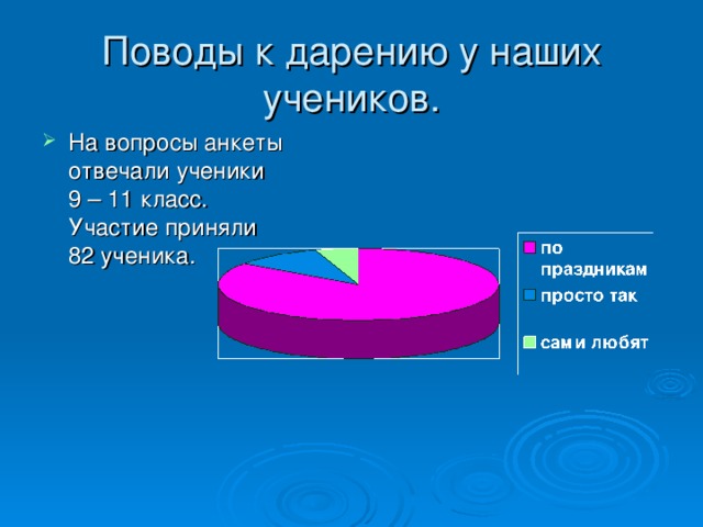Поводы к дарению у наших учеников. На вопросы анкеты отвечали ученики 9 – 11 класс. Участие приняли 82 ученика. 