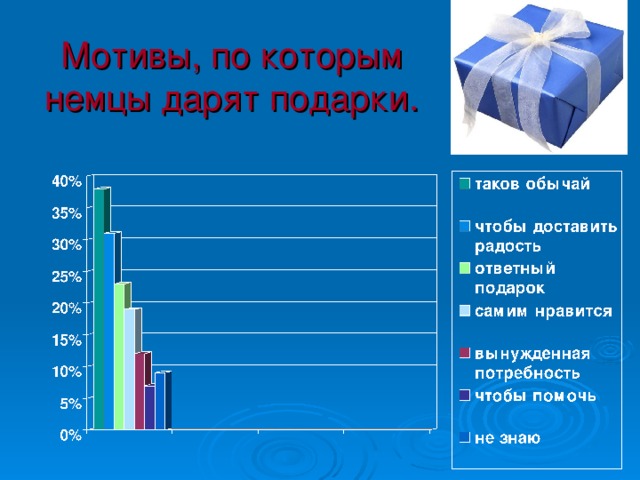 Мотивы, по которым немцы дарят подарки. 