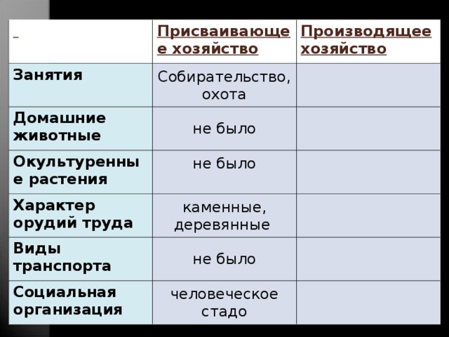  Присваивающее хозяйство Занятия Производящее хозяйство Собирательство, охота Домашние животные не было Окультуренные растения не было Характер орудий труда каменные, деревянные Виды транспорта не было Социальная организация человеческое стадо 