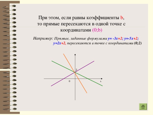 . При этом, если равны коэффициенты  b , то прямые пересекаются в одной точке с координатами (0; b ) Например: Прямые, заданные формулами у= -3х +2 ; у=-5х +2 ;  у=2х +2,  пересекаются в точке с координатами (0;2) 2 0 х