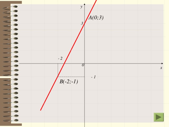 у А(0;3) 3 - 2 0 х - 1 В(-2;-1)