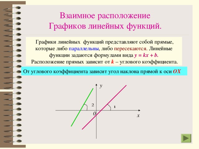 Взаимное расположение Графиков линейных функций.  Графики линейных функций представляют собой прямые, которые либо параллельны , либо пересекаются. Линейные функции задаются формулами вида у = k х + b .  Расположение прямых зависит от  k  – углового коэффициента. От углового коэффициента зависит угол наклона прямой к оси  ОХ у 0 х