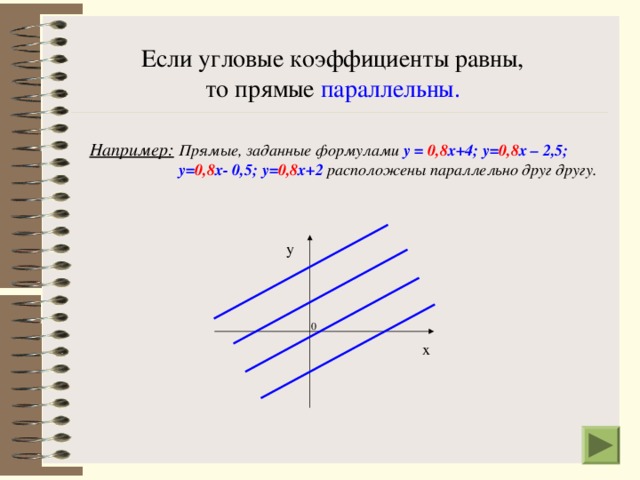 Если угловые коэффициенты равны, то прямые параллельны. Например:  Прямые, заданные формулами у = 0,8 х+4; у= 0,8 х – 2,5;  у= 0,8 х- 0,5; у= 0,8 х+2 расположены параллельно друг другу. у 0 х