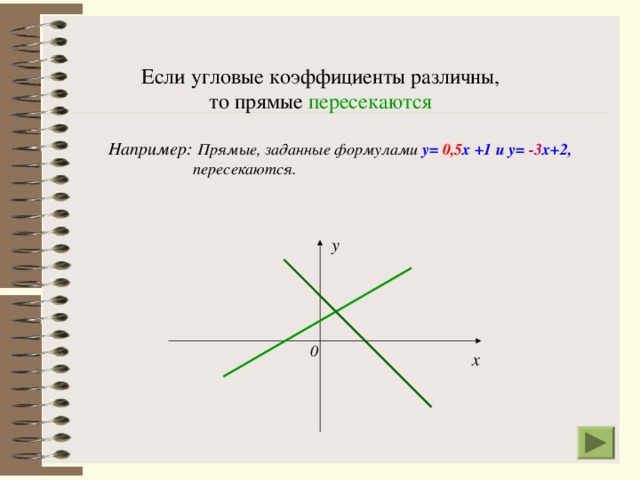пересекаются Например: Прямые, заданные формулами у= 0,5 х +1 и у= -3 х+2,  пересекаются. у 0 х