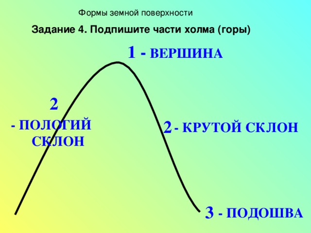 Формы земной поверхности Задание 4. Подпишите части холма (горы) 1 - ВЕРШИНА 2 - ПОЛОГИЙ  СКЛОН 2  - КРУТОЙ СКЛОН 3 - ПОДОШВА 