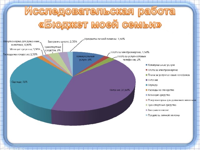 Проценты широко применяются в жизни моей семьи. Я показала это на примере бюджета семьи. При составлении семейного бюджета я использовала правило нахождения процентов от числа для того, чтобы узнать процентный доход в бюджет каждого из родителей и выразила семейные затраты в процентах. Чтобы наглядно увидеть распределение семейного бюджета я составила диаграмму. Из диаграммы видно, что наибольшее число процентов семейного бюджета расходуется на питание (37,5%), приобретение одежды (31%), коммунальные услуги (9%).  