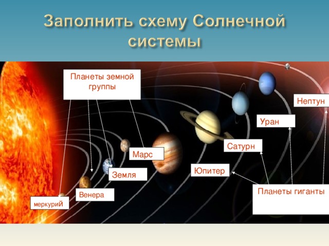 Планеты земной группы Нептун Уран Сатурн Марс Юпитер Земля Планеты гиганты Венера меркури й 