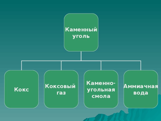 Каменный уголь Кокс Коксовый газ Каменно- угольная смола Аммиачная вода 