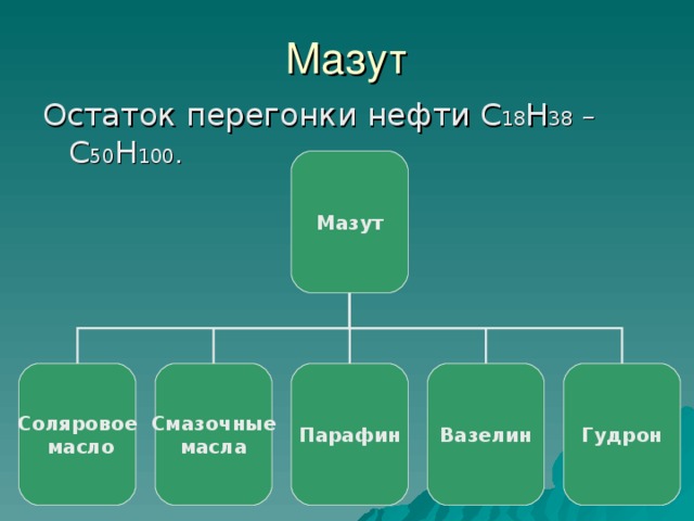 Остаток перегонки нефти  С 18 Н 38 – С 50 Н 100 . Мазут Соляровое  масло Смазочные масла Парафин Вазелин Гудрон 