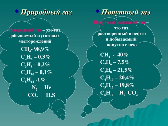 Природный газ Попутный газ Попутный нефтяной газ – это газ,  растворенный в нефти и добываемый попутно с нею   Природный газ – это газ добываемый из газовых месторождений СН 4 - 40% С 2 Н 6 – 7,5% С 3 Н 8 – 21,5% С 4 Н 10 – 20,4% С 5 Н 12 – 19,8% С 6 Н 14  H 2  CO 2  СН 4 - 98,9% С 2 Н 6 – 0,3% С 3 Н 8 – 0,2% С 4 Н 10 – 0,1% С 5 Н 12 -1% N 2 Не CO 2  H 2 S 