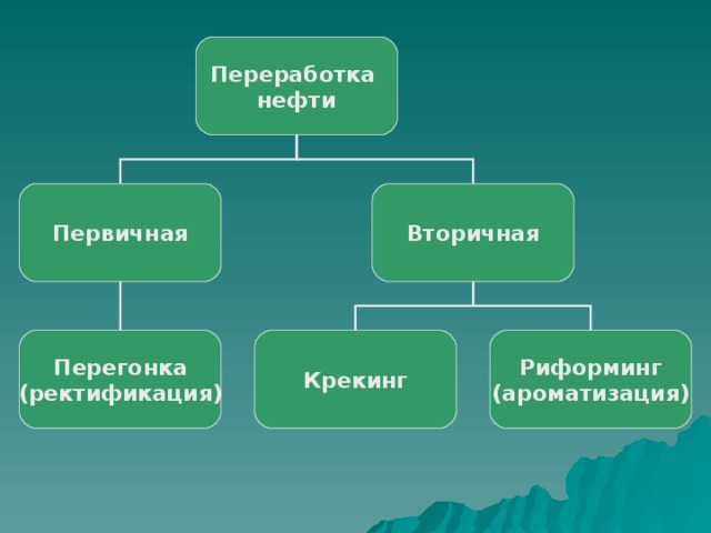 Переработка нефти Первичная Вторичная Перегонка (ректификация) Крекинг Риформинг (ароматизация) 