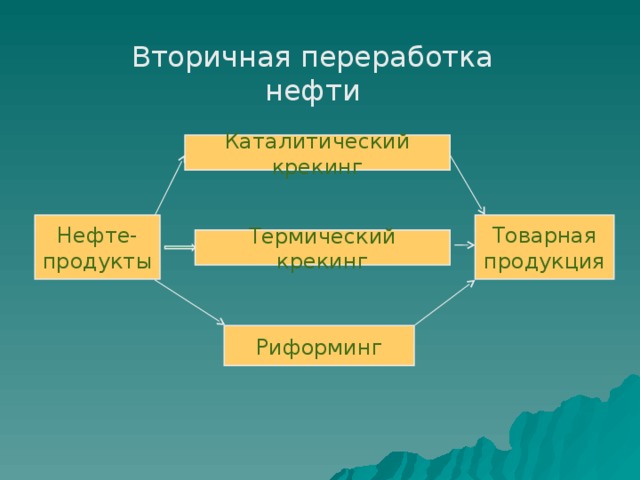 Вторичная переработка нефти Каталитический крекинг Нефте-продукты Товарная продукция Термический крекинг Риформинг 