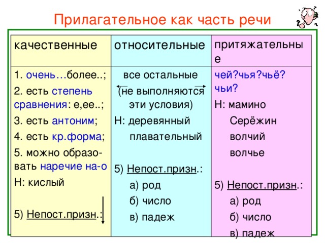 Прилагательное как часть речи качественные относительные 1. очень… более..; 2. есть степень сравнения : е,ее..; 3. есть антоним ; 4. есть кр.форма ; 5. можно образо- вать наречие на-о Н: кислый 5) Непост.призн .: притяжательные  все остальные (не выполняются эти условия) Н: деревянный  плавательный 5) Непост.призн .:  а) род  б) число  в) падеж чей?чья?чьё?чьи? Н: мамино  Серёжин  волчий  волчье 5) Непост.призн .:  а) род  б) число  в) падеж