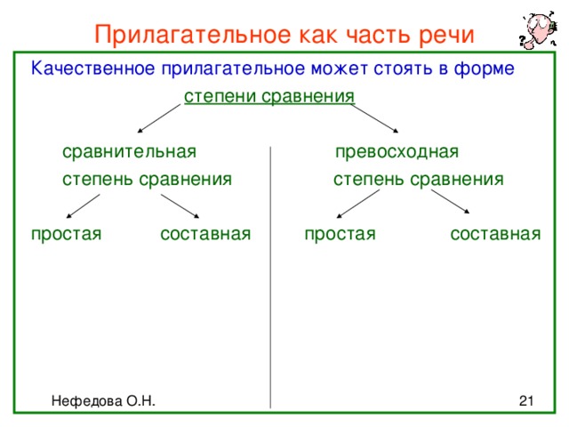 Прилагательное как часть речи  Качественное прилагательное может стоять в форме   степени сравнения  сравнительная превосходная  степень сравнения степень сравнения  простая составная простая составная