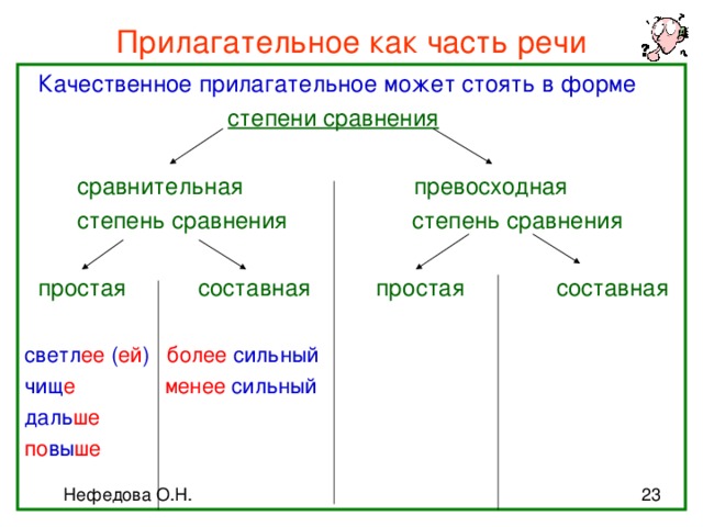 Прилагательное как часть речи  Качественное прилагательное может стоять в форме   степени сравнения  сравнительная превосходная  степень сравнения степень сравнения  простая составная простая составная светл ее ( ей ) более сильный чищ е  менее сильный даль ше по вы ше