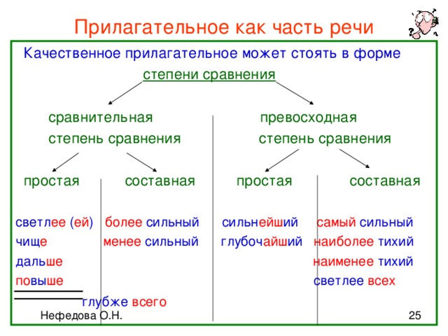 Прилагательное как часть речи  Качественное прилагательное может стоять в форме   степени сравнения  сравнительная превосходная  степень сравнения степень сравнения  простая составная простая составная светл ее ( ей ) более сильный сильн ейш ий самый сильный чищ е  менее сильный глубоч айш ий наиболее тихий даль ше  наименее тихий по вы ше светлее всех         глубже всего