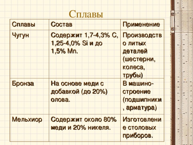Сплавы Сплавы Состав Чугун Применение Содержит 1,7-4,3% С, 1,25-4,0% Si и до 1,5% Mn. Бронза Производство литых деталей (шестерни, колеса, трубы) На основе меди с добавкой (до 20%) олова. Мельхиор В машино-строение (подшипники, арматура) Содержит около 80% меди и 20% никеля. Изготовление столовых приборов. 