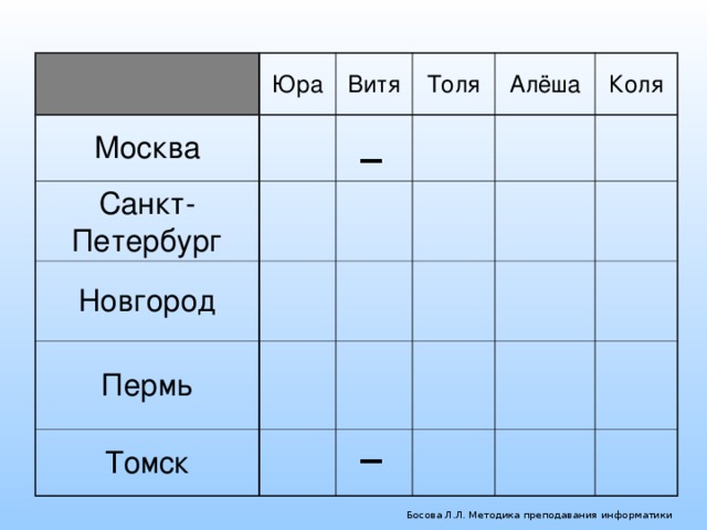 Юра Москва Витя Санкт-Петербург Толя Новгород Алёша Пермь Томск Коля – – Босова Л.Л. Методика преподавания информатики 
