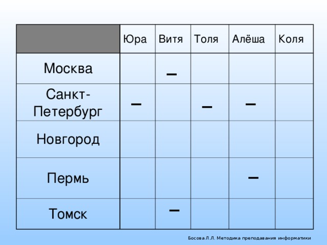 Юра Москва Санкт-Петербург Витя Толя Новгород Алёша Пермь Томск Коля – – – – – – – Босова Л.Л. Методика преподавания информатики 