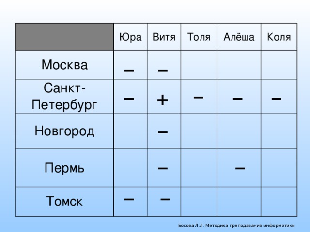 Юра Москва Санкт-Петербург Витя Толя Новгород Алёша Пермь Томск Коля – – – – – – + – – – – – Босова Л.Л. Методика преподавания информатики 