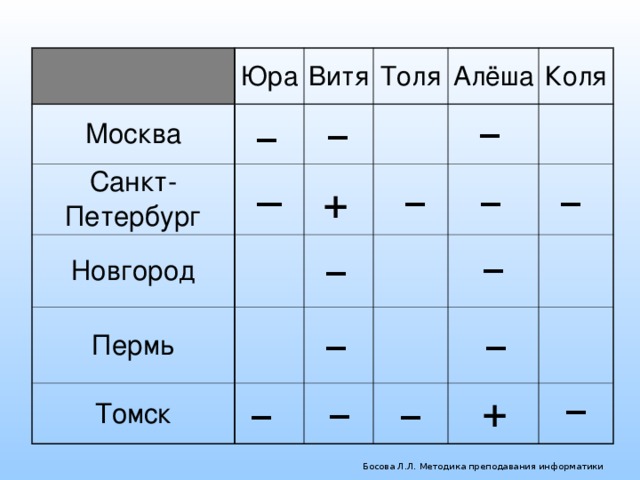 Юра Москва Витя Санкт-Петербург Толя Новгород Алёша Пермь Томск Коля – – – – – – – – + – – – – – + – – – Босова Л.Л. Методика преподавания информатики 
