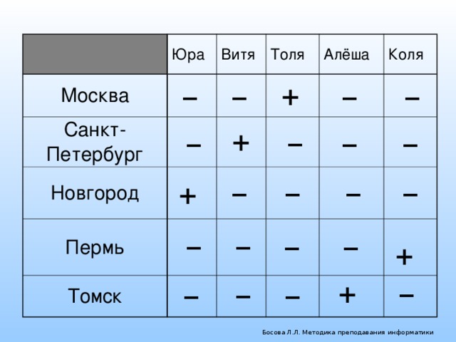 Юра Москва Санкт-Петербург Витя Толя Новгород Пермь Алёша Томск Коля + – – – – + – – – – – – – + – – – – – + + – – – – Босова Л.Л. Методика преподавания информатики 