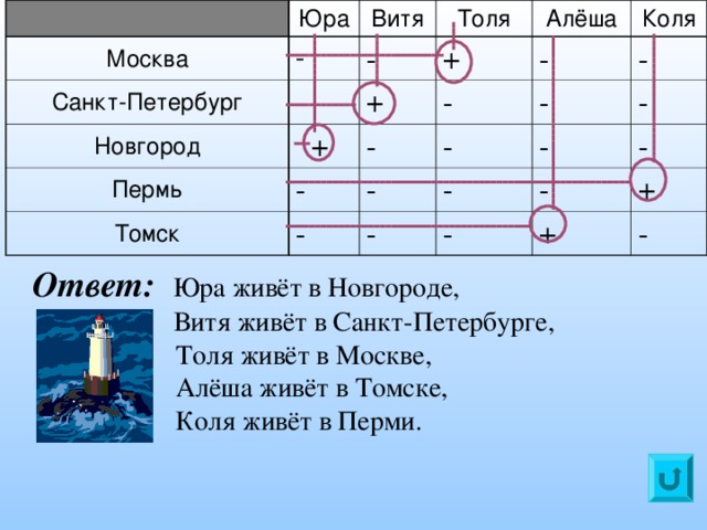 Юра Москва - Витя Санкт-Петербург - Толя - Новгород Пермь  + Алёша + + Томск - - - Коля - - - - - - - - - - - - - + + - Ответ:  Юра живёт в Новгороде,   Витя живёт в Санкт-Петербурге,    Толя живёт в Москве,   Алёша живёт в Томске,   Коля живёт в Перми. 