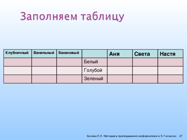Клубничный Ванильный Банановый Аня Белый Света Голубой Настя Зеленый Босова Л.Л. Методика преподавания информатики в 5-7 классах  