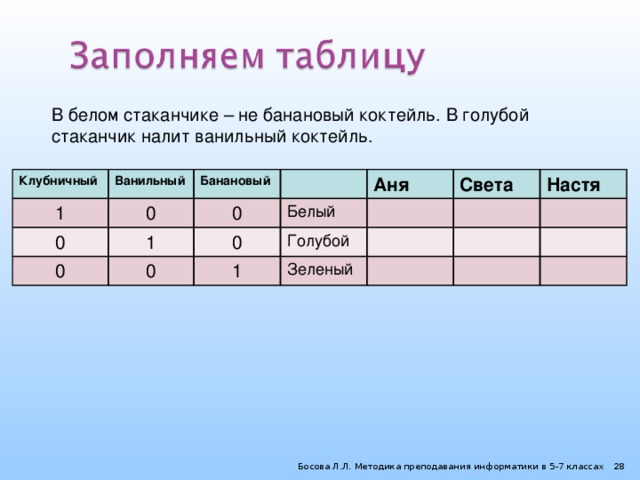 В белом стаканчике – не банановый коктейль. В голубой стаканчик налит ванильный коктейль. Клубничный Ванильный 1 Банановый 0 0 1 0 0 0 Аня 0 Белый Голубой Света 1 Зеленый Настя Босова Л.Л. Методика преподавания информатики в 5-7 классах  