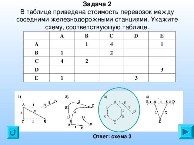 Задача 2  В таблице приведена стоимость перевозок между соседними железнодорожными станциями. Укажите схему, соответствующую таблице.   А А В В С 1 1 С 4 4 D D Е 2 2 Е 1 1 3 3 Ответ: схема 3 