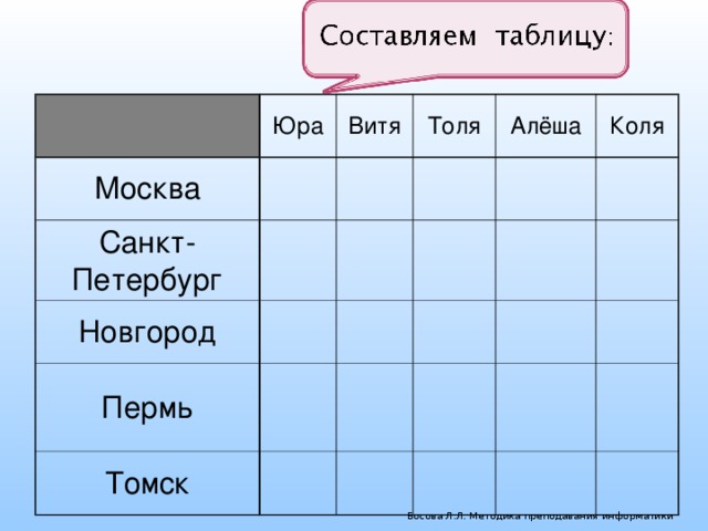 Юра Москва Витя Санкт-Петербург Толя Новгород Алёша Пермь Коля Томск Босова Л.Л. Методика преподавания информатики 