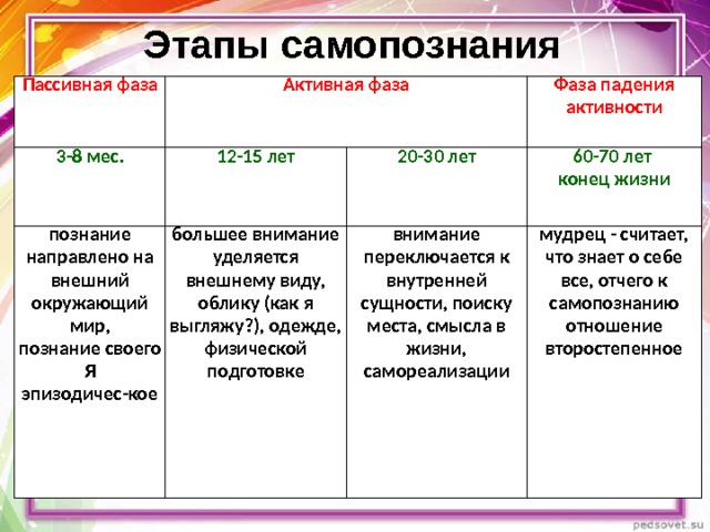 Этапы самопознания Пассивная фаза Активная фаза 3-8 мес. 12-15 лет познание направлено на внешний окружающий мир, познание своего Я эпизодичес-кое Фаза падения активности 20-30 лет большее внимание уделяется внешнему виду, облику (как я выгляжу?), одежде, физической подготовке  60-70 лет конец жизни внимание переключается к внутренней сущности, поиску места, смысла в жизни, самореализации мудрец - считает, что знает о себе все, отчего к самопознанию отношение второстепенное 