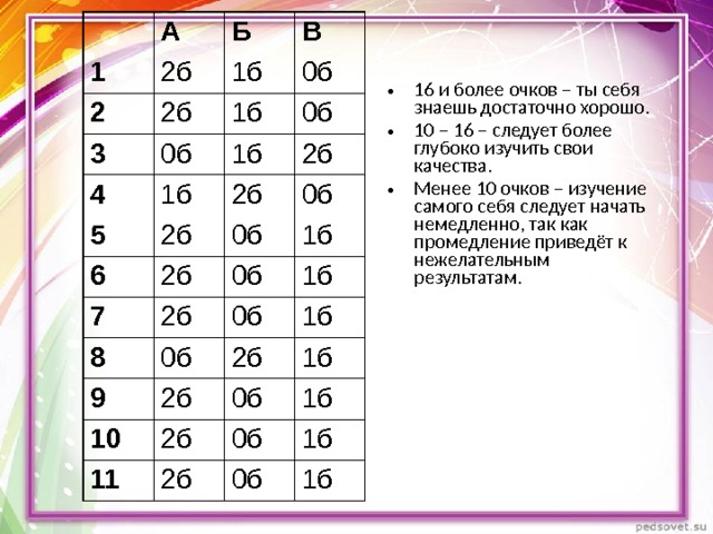 1 А 2 Б 2б 1б 3 В 2б 1б 0б 0б 4 5 1б 0б 1б 6 2б 2б 2б 7 2б 0б 0б 8 0б 1б 2б 0б 9 1б 0б 10 2б 1б 2б 11 0б 1б 2б 0б 2б 1б 0б 1б 1б 16 и более очков – ты себя знаешь достаточно хорошо. 10 – 16 – следует более глубоко изучить свои качества. Менее 10 очков – изучение самого себя следует начать немедленно, так как промедление приведёт к нежелательным результатам. 