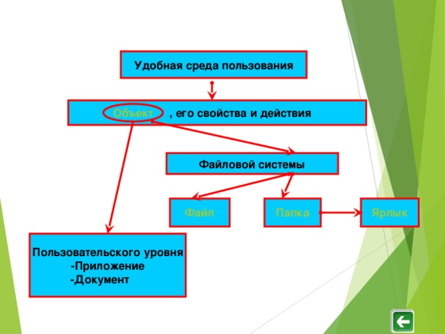 Удобная среда пользования Объект , его свойства и действия Объект Файловой системы Файл Папка Ярлык Пользовательского уровня -Приложение -Документ  