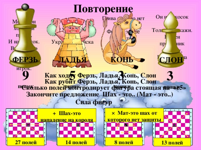 Повторение Он наискосок идет,  Только прикажи.  В плен противник попадет,  Вставший на пути. Грива есть, но нет хвоста  Фигура эта не проста   Может он ходить и прямо,  И наискосок.  Высоко его оценит  Опытный игрок. По углам доски стоят  Украшают войска ряд КОНЬ ФЕРЗЬ СЛОН ЛАДЬЯ 3 пешки 5 пешек 9 пешек 3 пешки Как ходит Ферзь, Ладья, Конь, Слон Как рубит Ферзь, Ладья, Конь, Слон Сколько полей контролирует фигура стоящая на  «е5» Закончите предложение Шах - это.. (Мат - это..) Сила фигур × Мат-это шах от которого нет защиты + Шах-это нападение на короля 14 полей 27 полей 8 полей 13 полей 