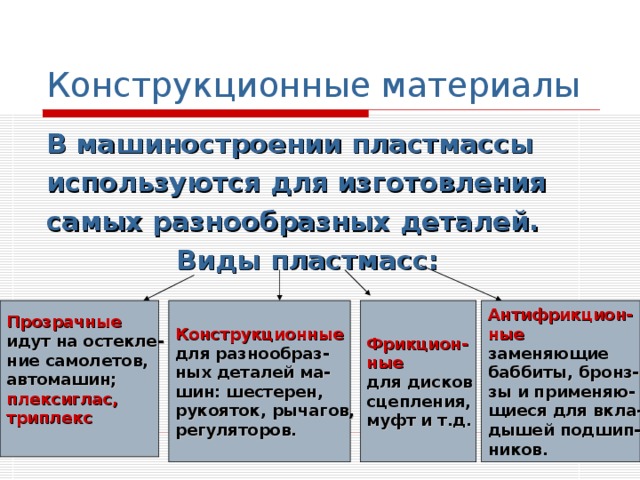 Конструкционные материалы В машиностроении пластмассы используются для изготовления самых разнообразных деталей.  Виды пластмасс:  Прозрачные Конструкционные Фрикцион- ные Антифрикцион- ные идут на остекле- ние самолетов, автомашин; для разнообраз- ных деталей ма- шин: шестерен, рукояток, рычагов, регуляторов. для дисков сцепления, муфт и т.д. заменяющие баббиты, бронз- зы и применяю- щиеся для вкла- дышей подшип- ников. плексиглас, триплекс  